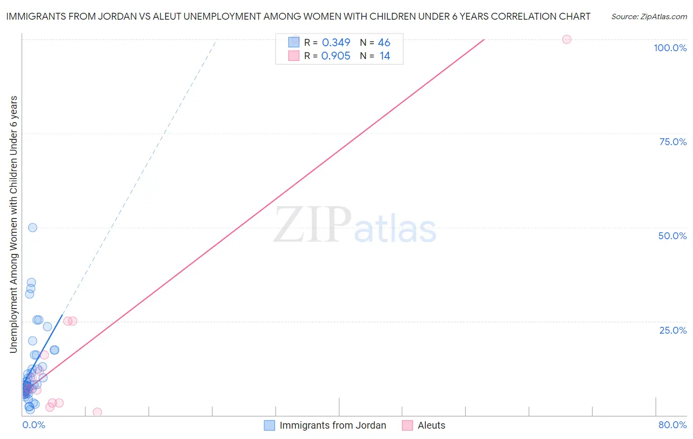 Immigrants from Jordan vs Aleut Unemployment Among Women with Children Under 6 years
