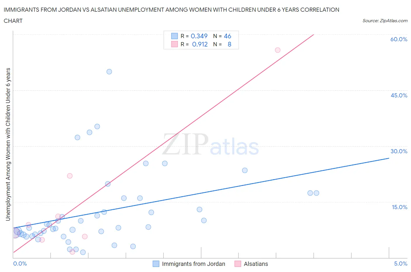 Immigrants from Jordan vs Alsatian Unemployment Among Women with Children Under 6 years