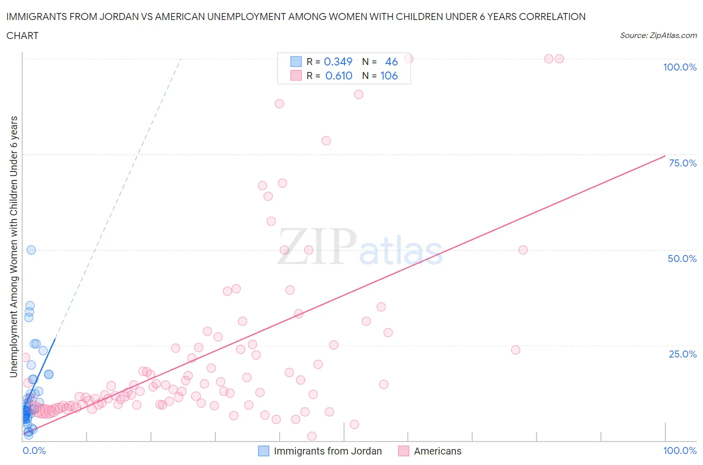 Immigrants from Jordan vs American Unemployment Among Women with Children Under 6 years