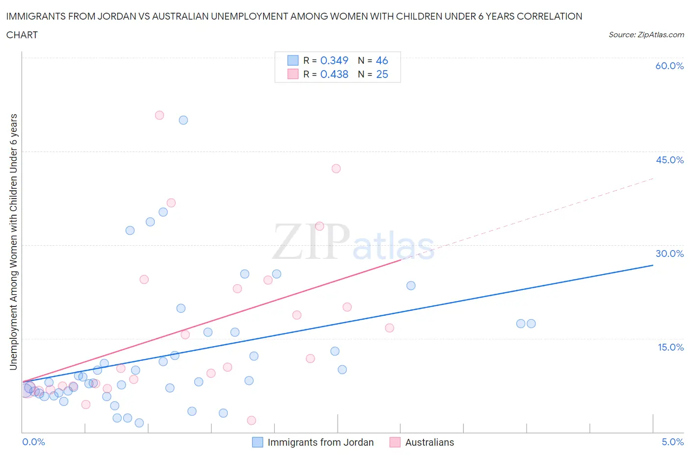 Immigrants from Jordan vs Australian Unemployment Among Women with Children Under 6 years