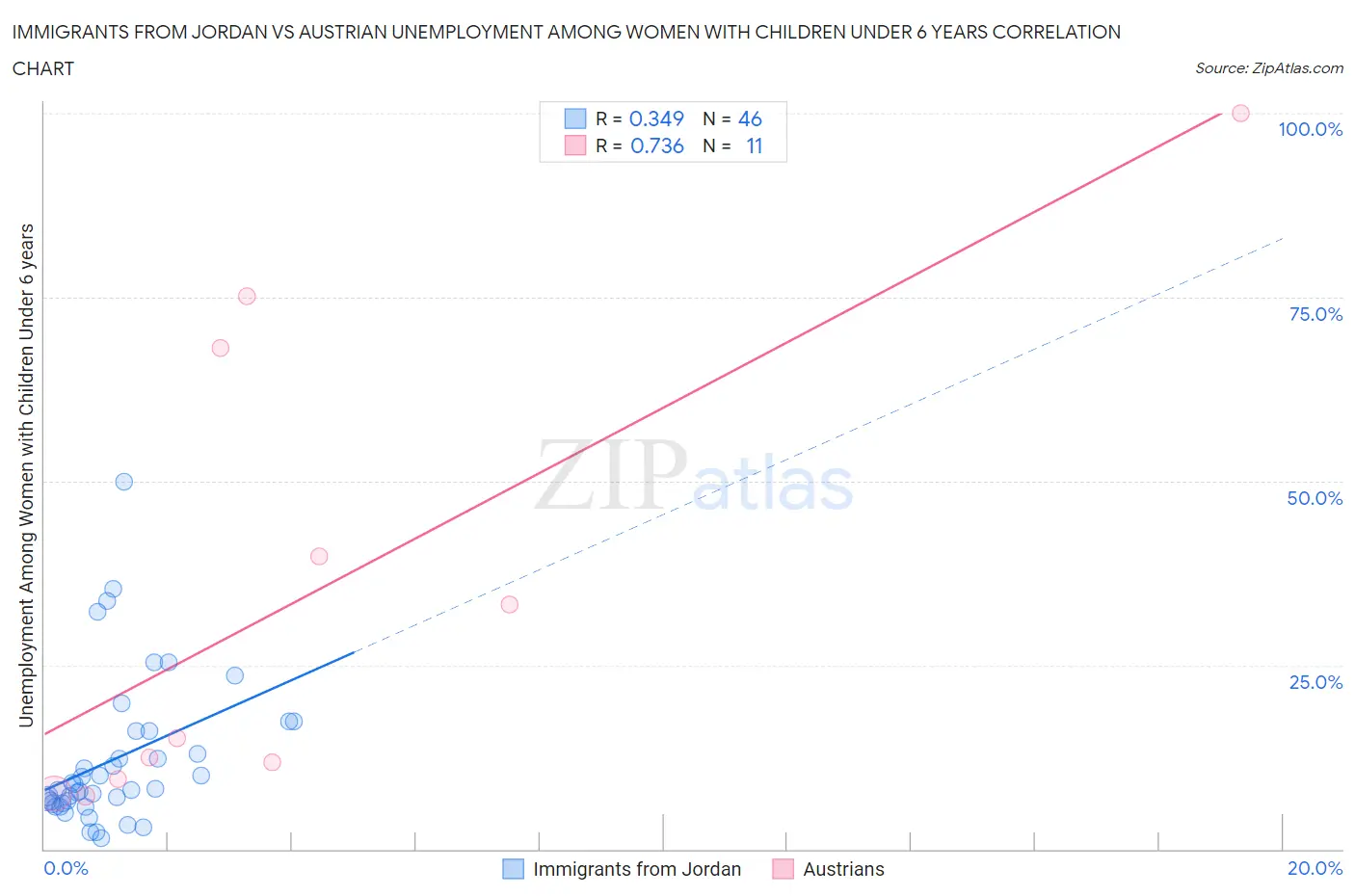 Immigrants from Jordan vs Austrian Unemployment Among Women with Children Under 6 years