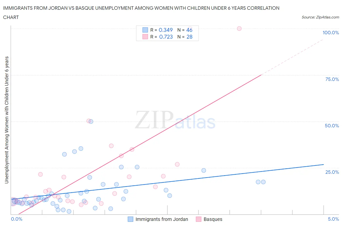 Immigrants from Jordan vs Basque Unemployment Among Women with Children Under 6 years