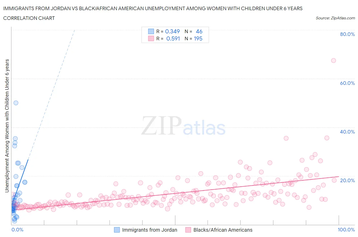 Immigrants from Jordan vs Black/African American Unemployment Among Women with Children Under 6 years