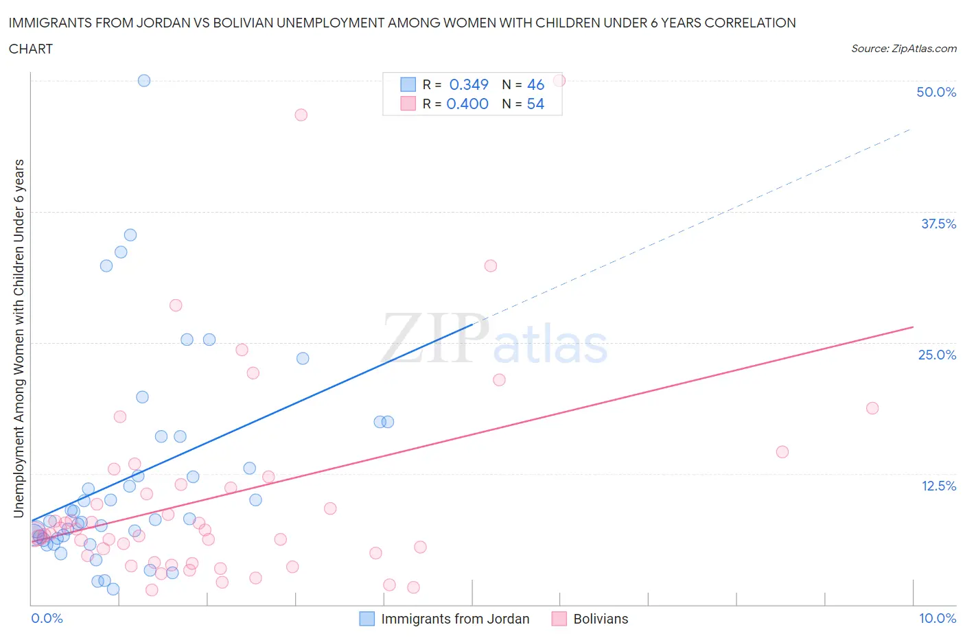 Immigrants from Jordan vs Bolivian Unemployment Among Women with Children Under 6 years