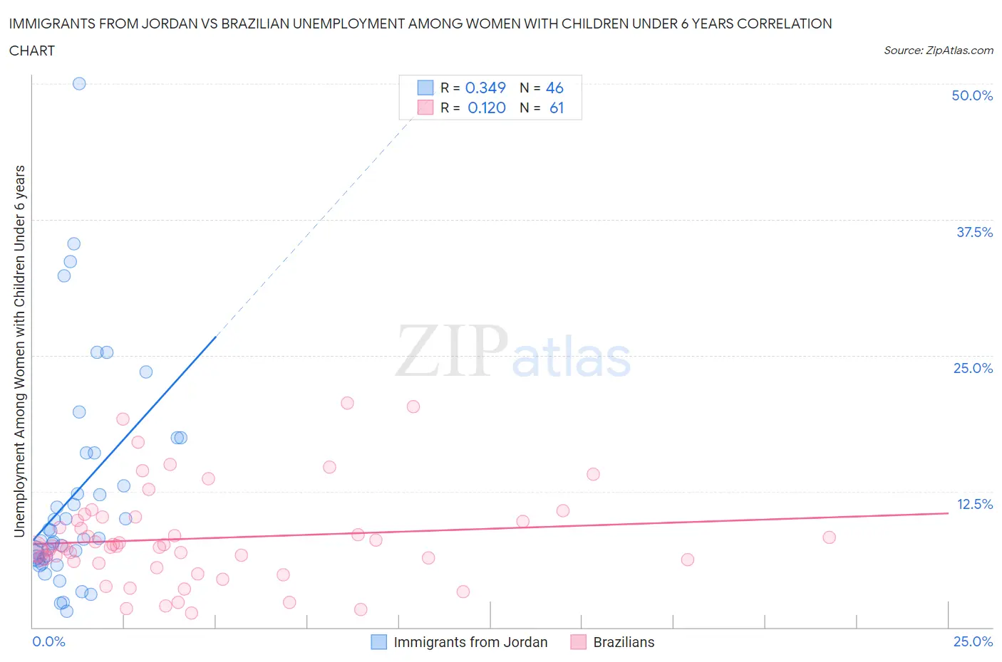 Immigrants from Jordan vs Brazilian Unemployment Among Women with Children Under 6 years