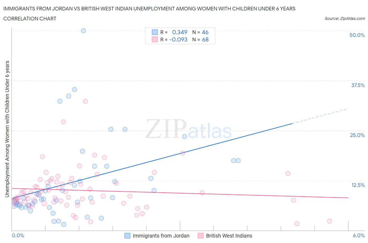 Immigrants from Jordan vs British West Indian Unemployment Among Women with Children Under 6 years