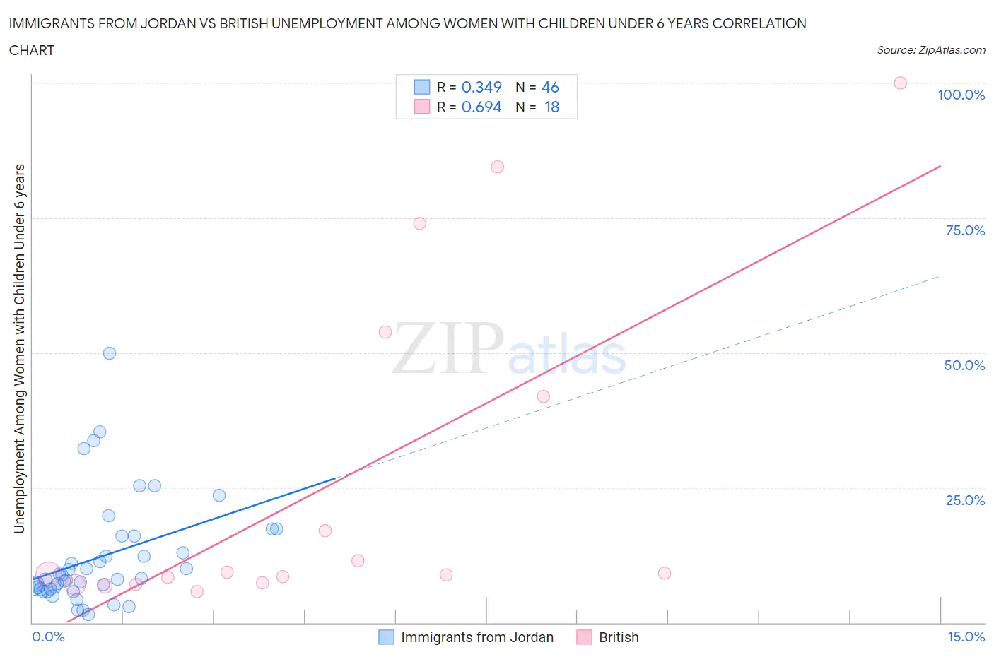 Immigrants from Jordan vs British Unemployment Among Women with Children Under 6 years