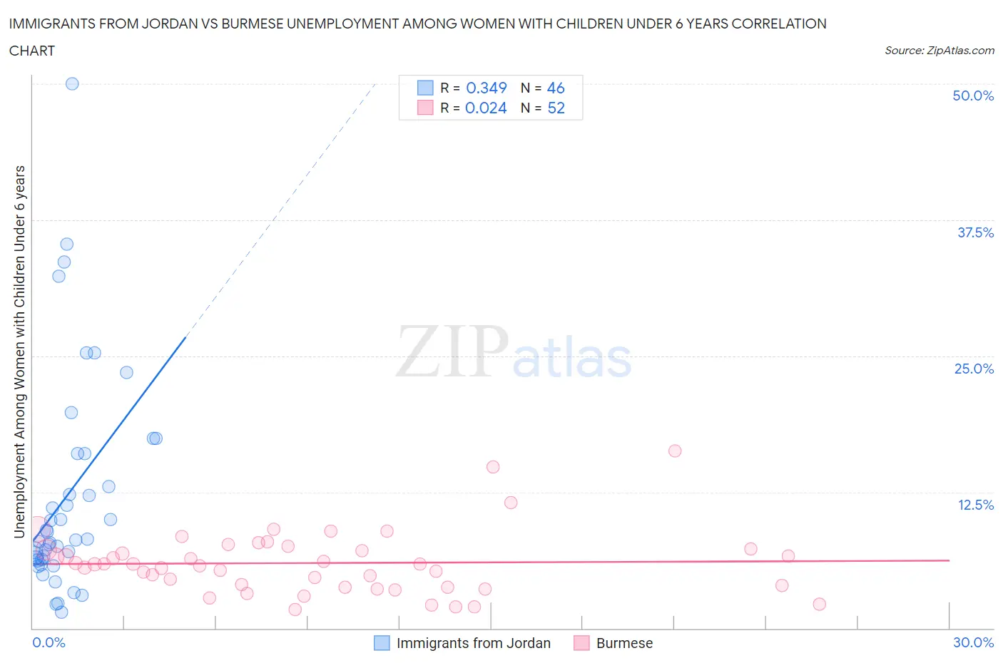 Immigrants from Jordan vs Burmese Unemployment Among Women with Children Under 6 years