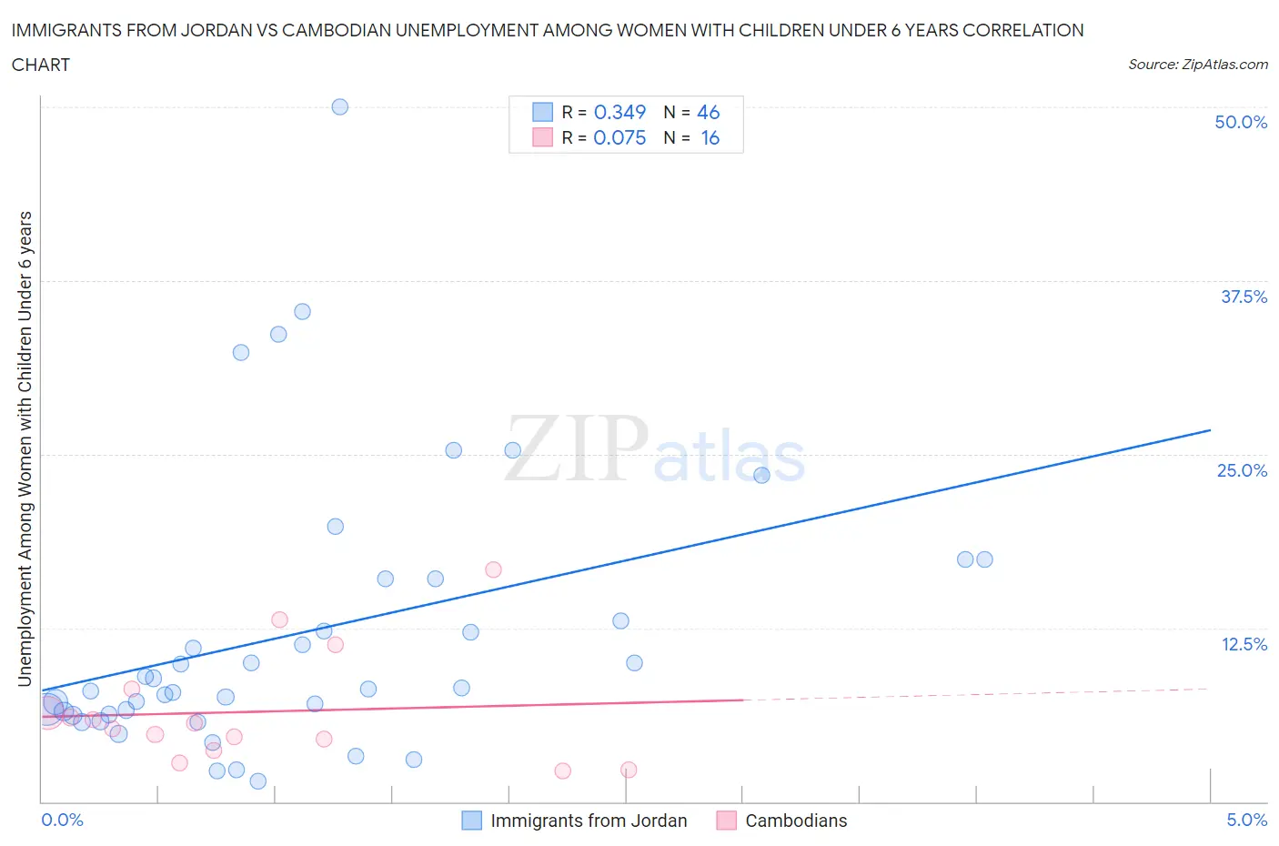 Immigrants from Jordan vs Cambodian Unemployment Among Women with Children Under 6 years