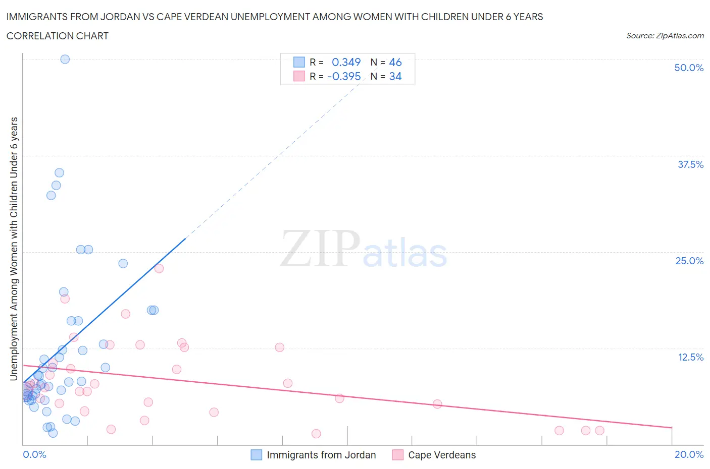 Immigrants from Jordan vs Cape Verdean Unemployment Among Women with Children Under 6 years