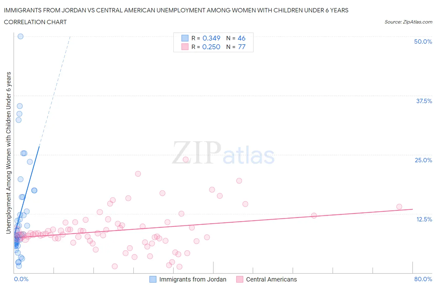 Immigrants from Jordan vs Central American Unemployment Among Women with Children Under 6 years