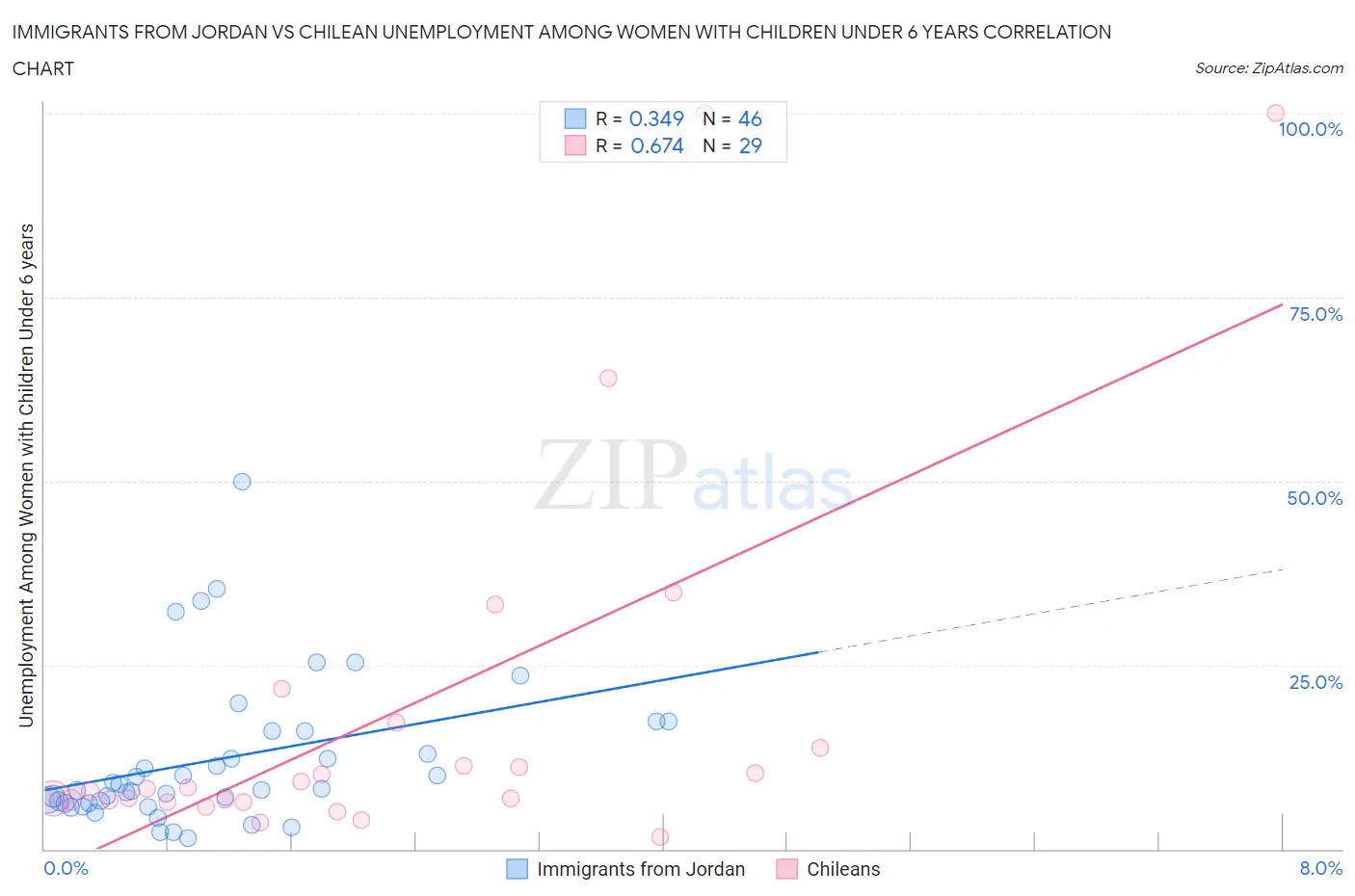 Immigrants from Jordan vs Chilean Unemployment Among Women with Children Under 6 years