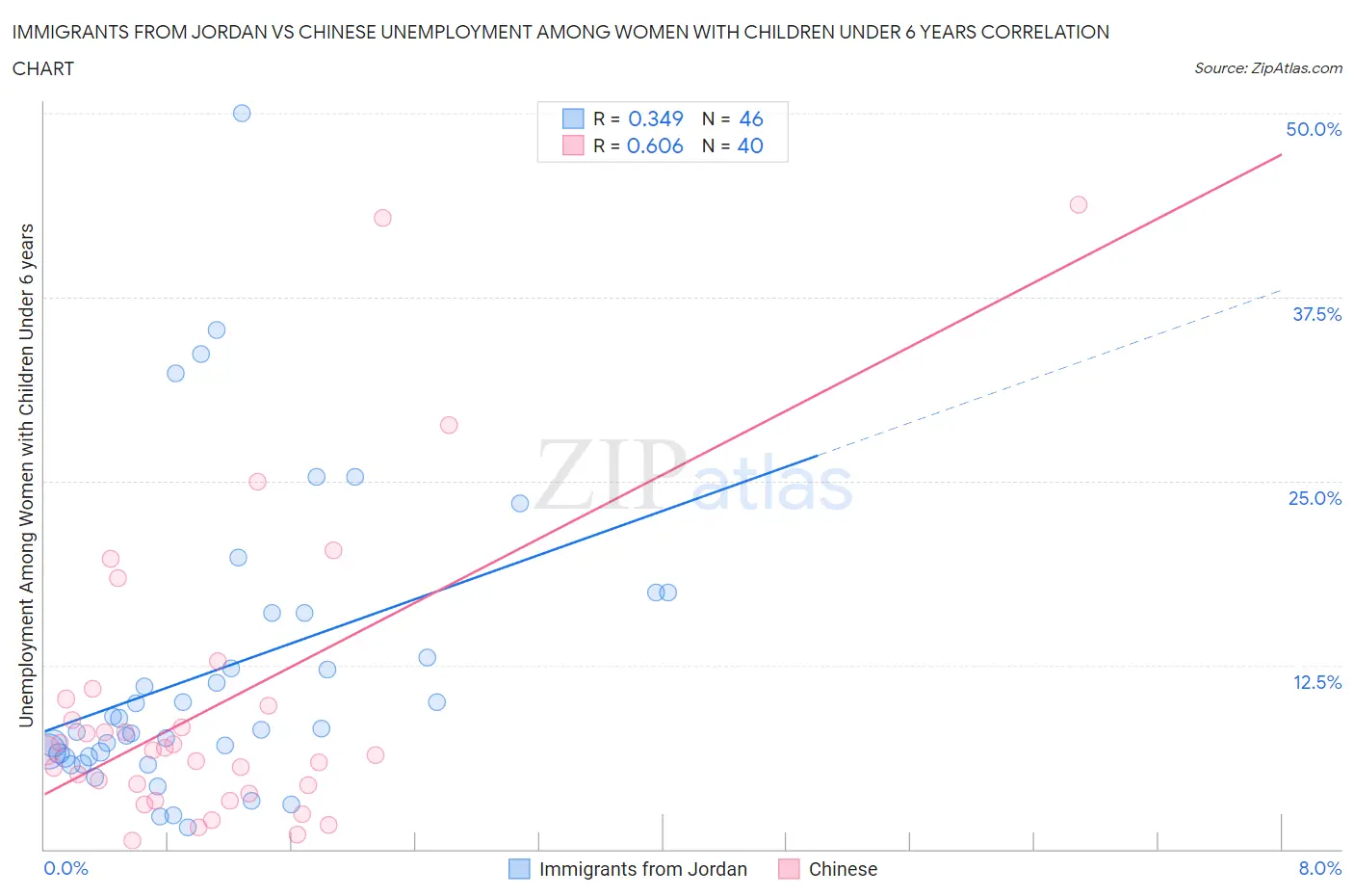 Immigrants from Jordan vs Chinese Unemployment Among Women with Children Under 6 years