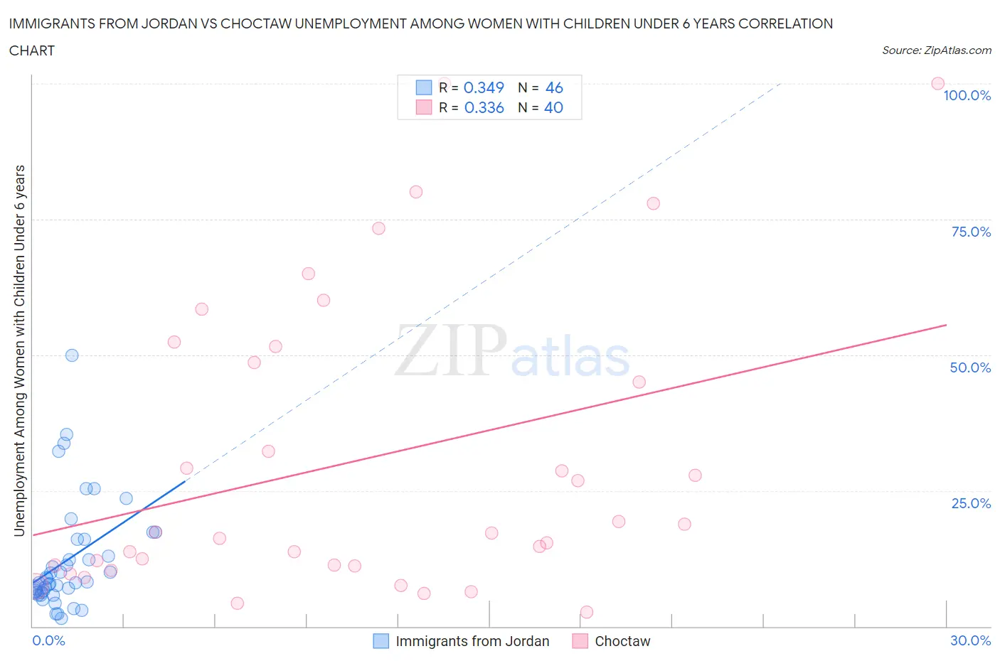 Immigrants from Jordan vs Choctaw Unemployment Among Women with Children Under 6 years