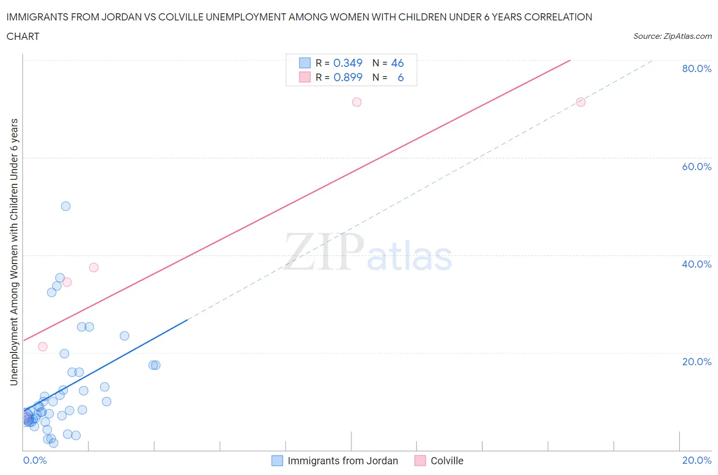 Immigrants from Jordan vs Colville Unemployment Among Women with Children Under 6 years