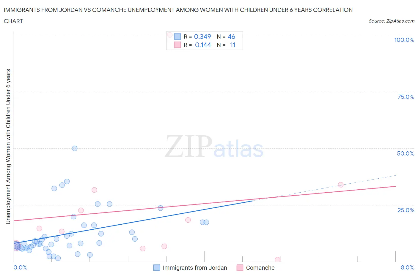Immigrants from Jordan vs Comanche Unemployment Among Women with Children Under 6 years