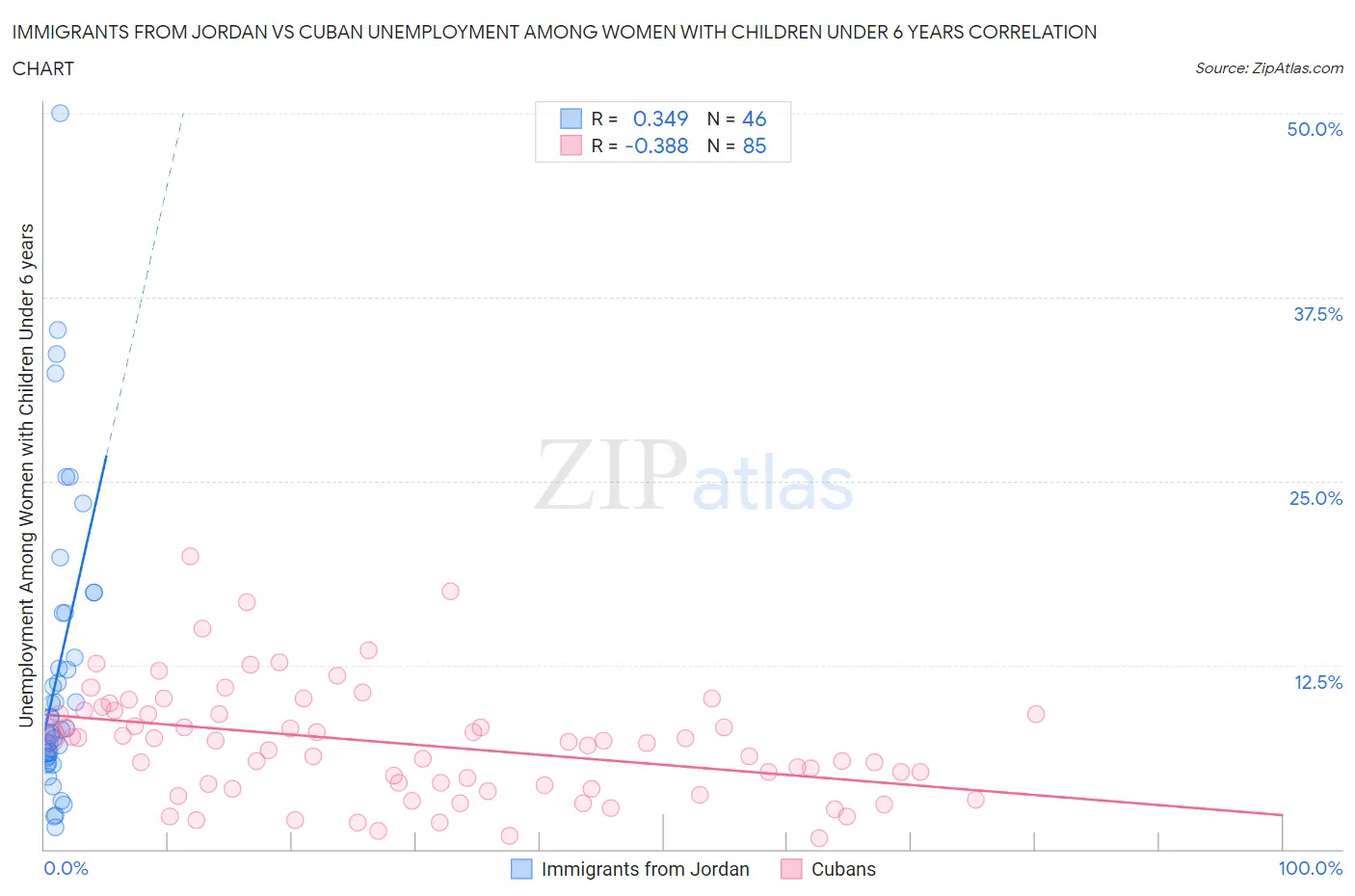 Immigrants from Jordan vs Cuban Unemployment Among Women with Children Under 6 years