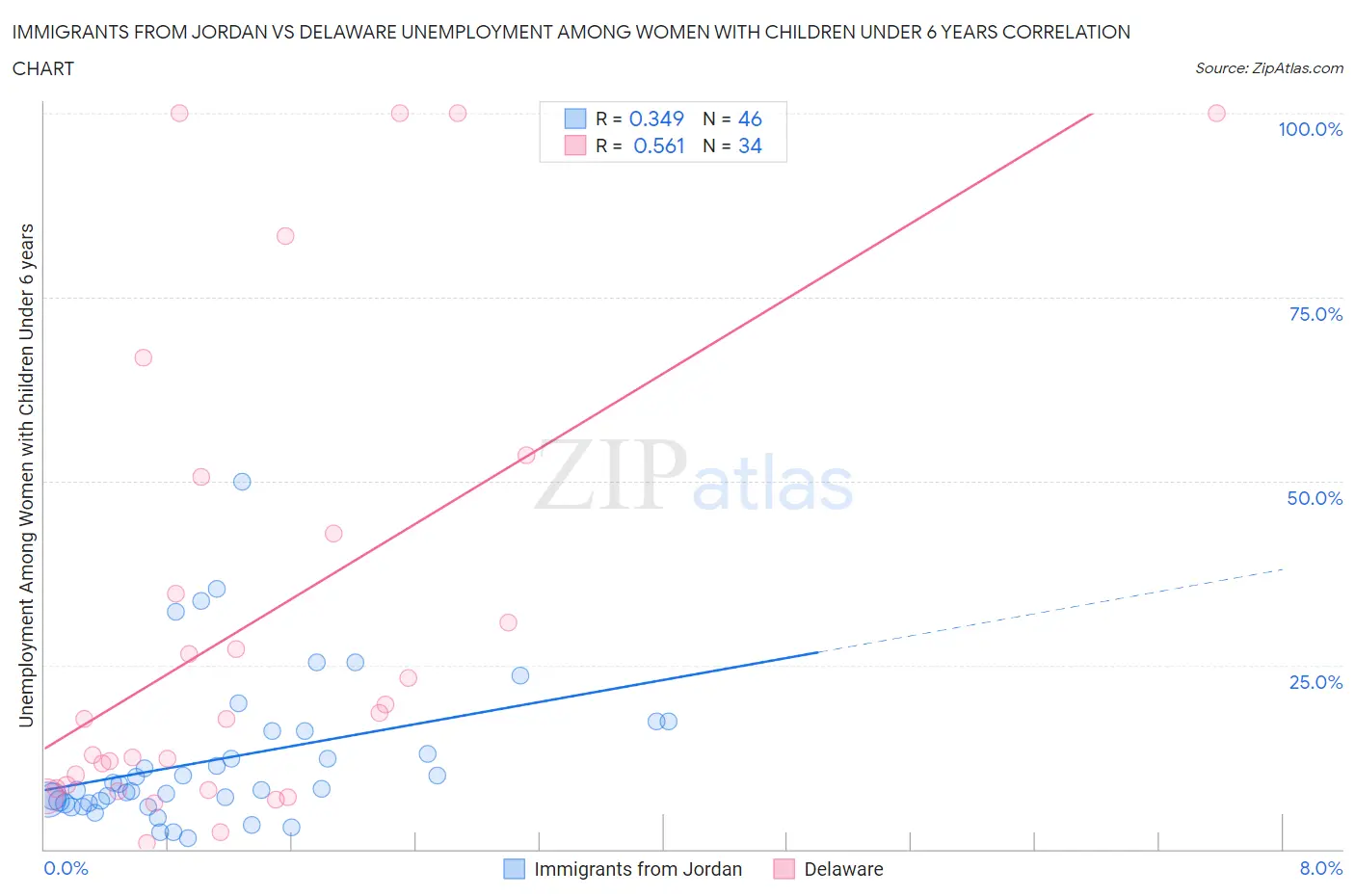 Immigrants from Jordan vs Delaware Unemployment Among Women with Children Under 6 years