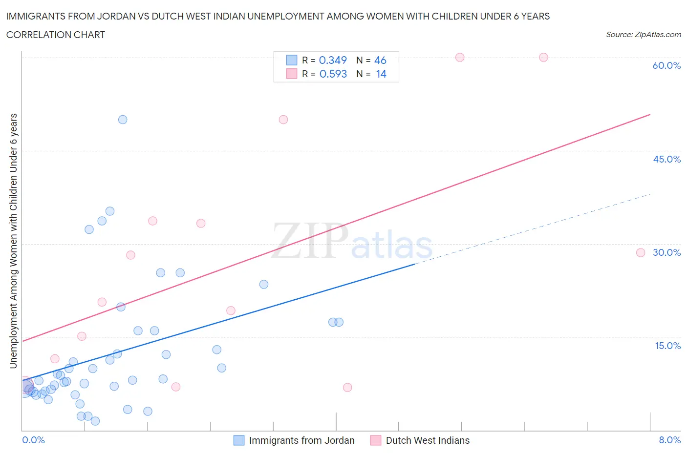 Immigrants from Jordan vs Dutch West Indian Unemployment Among Women with Children Under 6 years