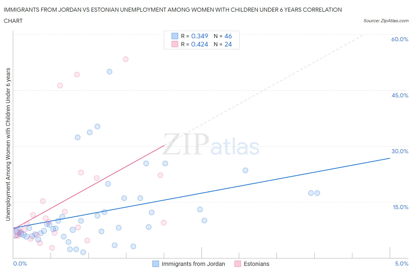 Immigrants from Jordan vs Estonian Unemployment Among Women with Children Under 6 years