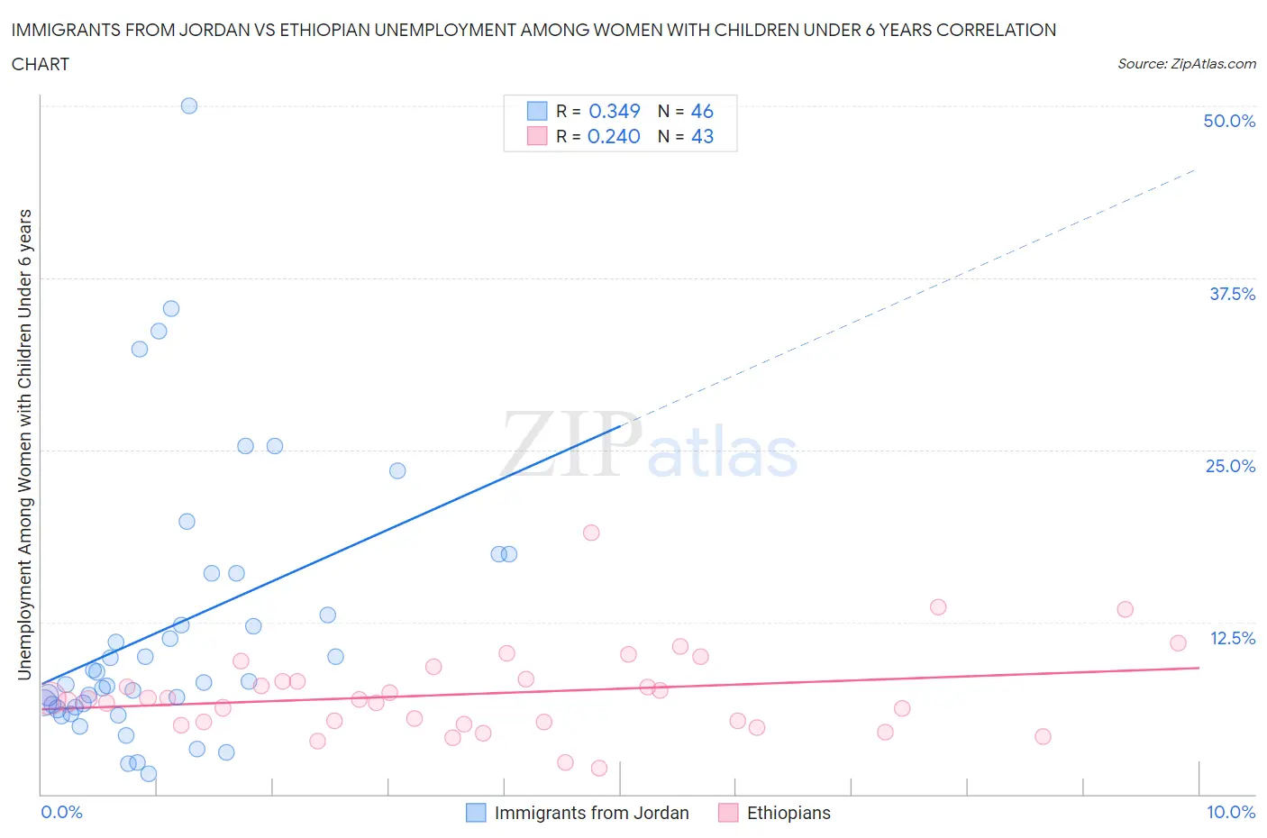 Immigrants from Jordan vs Ethiopian Unemployment Among Women with Children Under 6 years