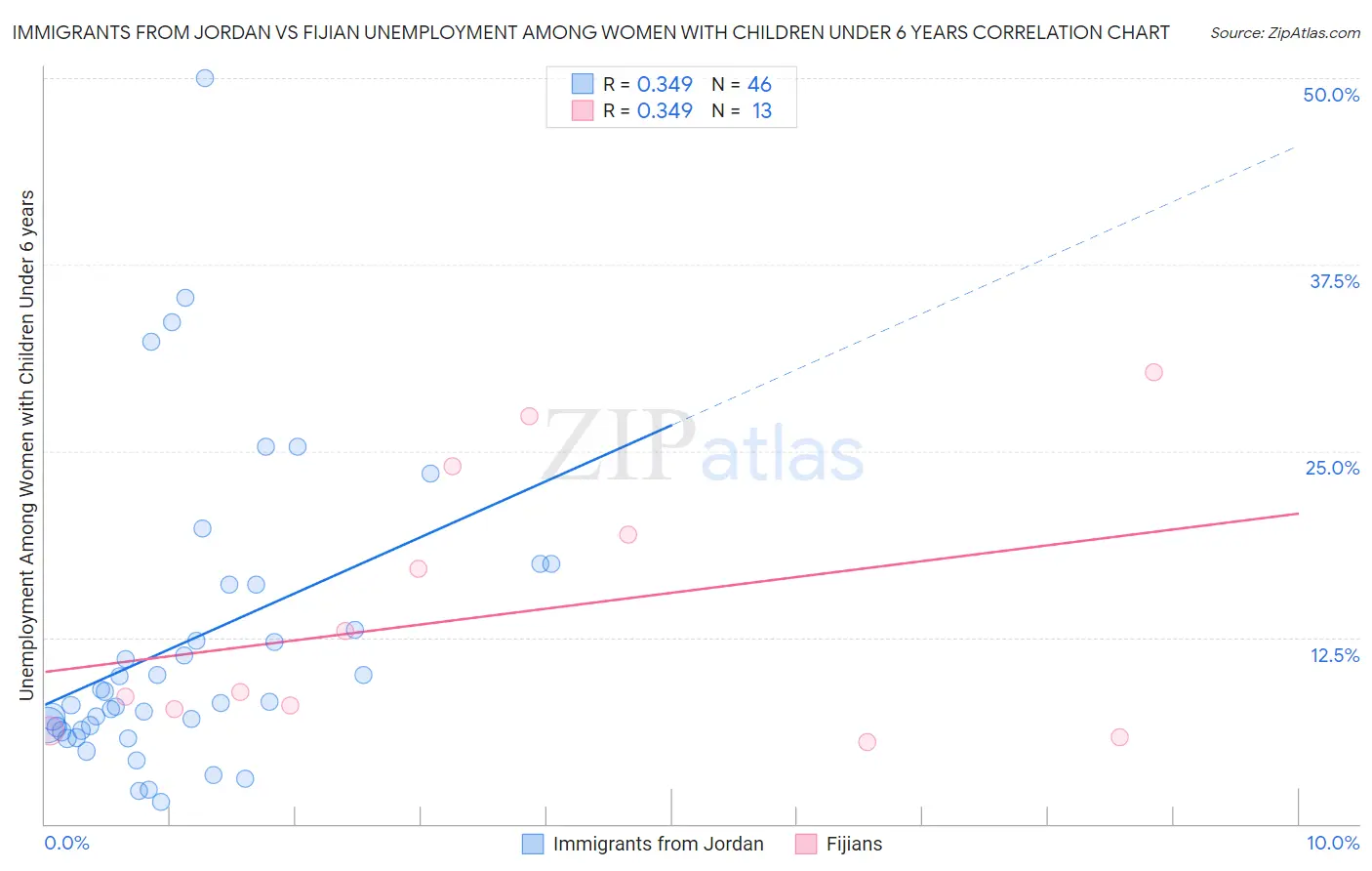 Immigrants from Jordan vs Fijian Unemployment Among Women with Children Under 6 years