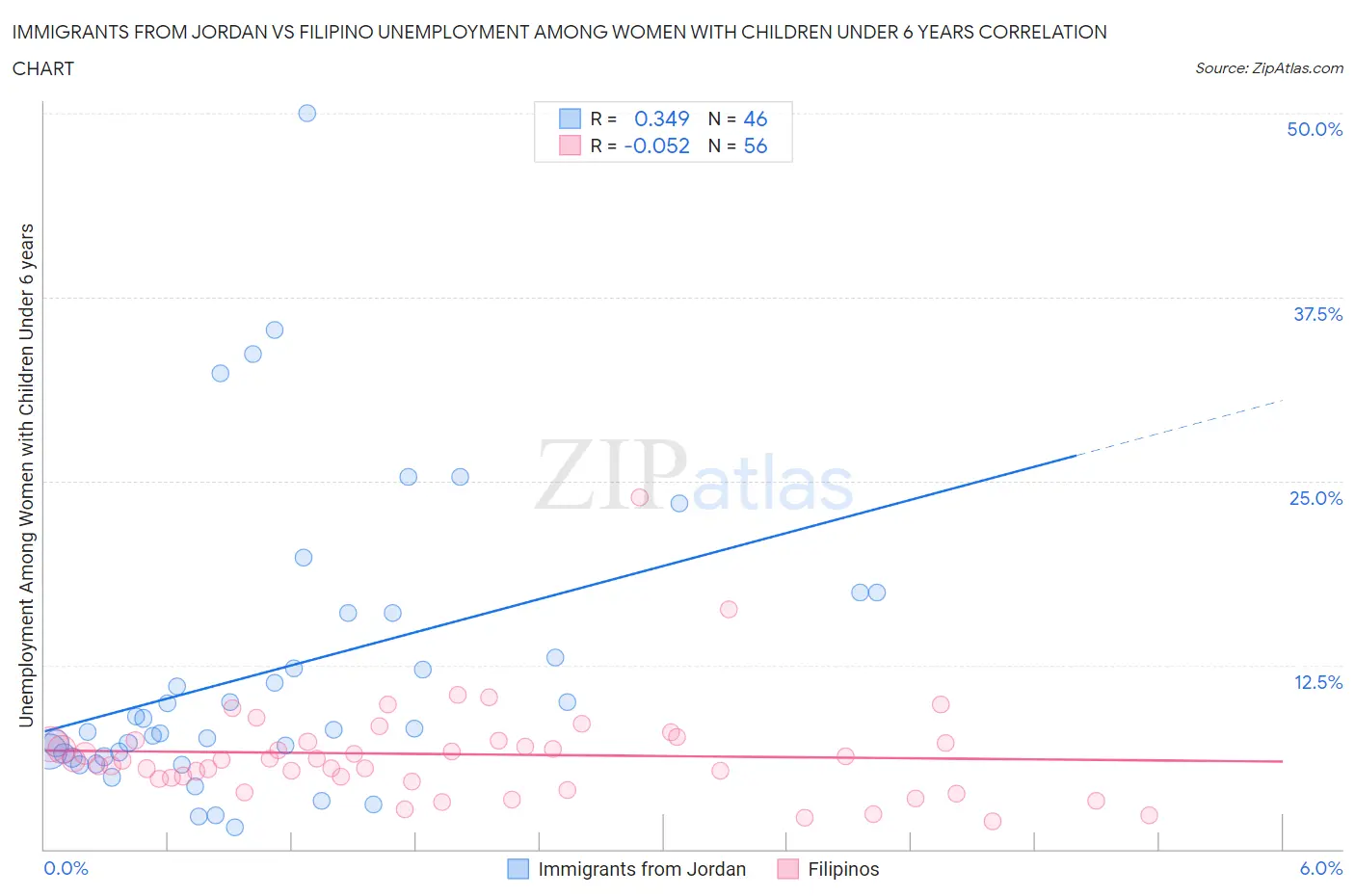 Immigrants from Jordan vs Filipino Unemployment Among Women with Children Under 6 years