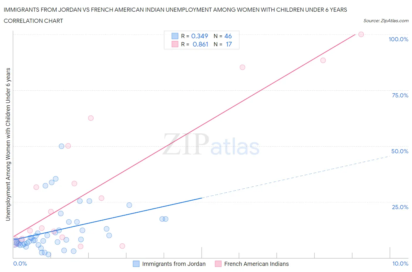 Immigrants from Jordan vs French American Indian Unemployment Among Women with Children Under 6 years