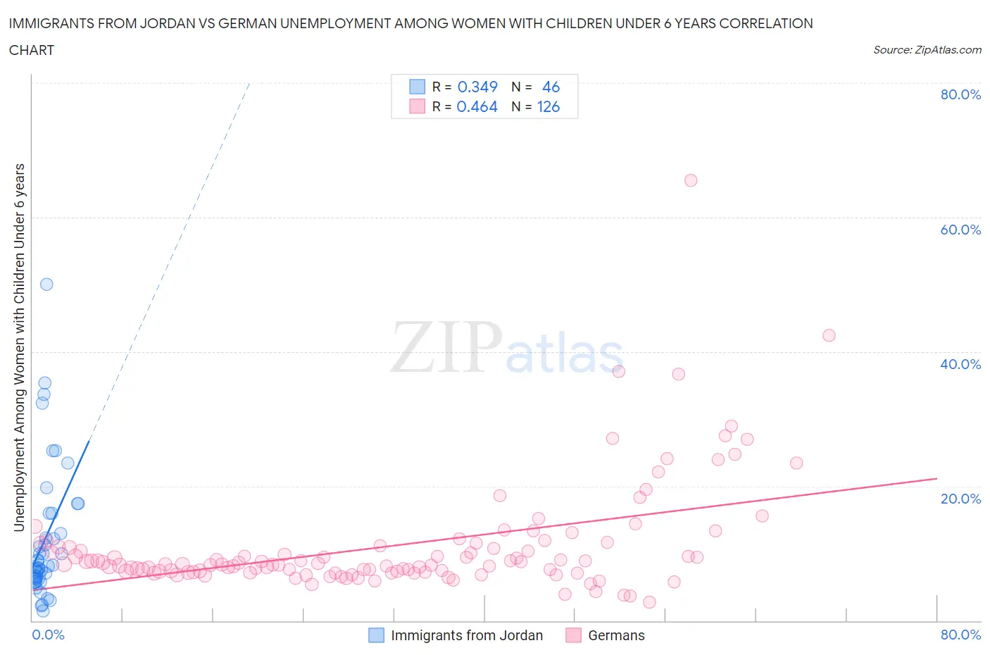Immigrants from Jordan vs German Unemployment Among Women with Children Under 6 years