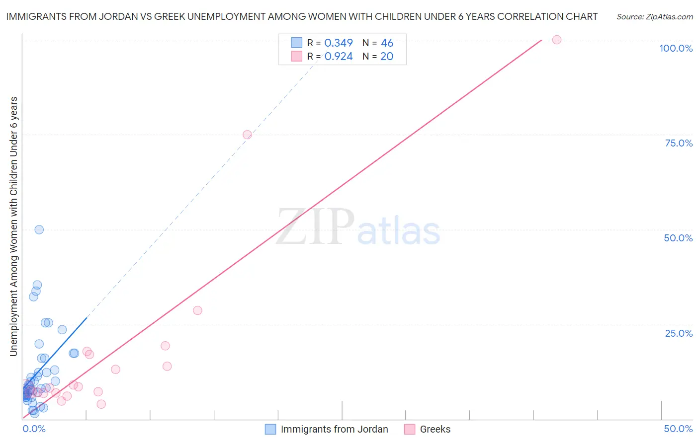 Immigrants from Jordan vs Greek Unemployment Among Women with Children Under 6 years