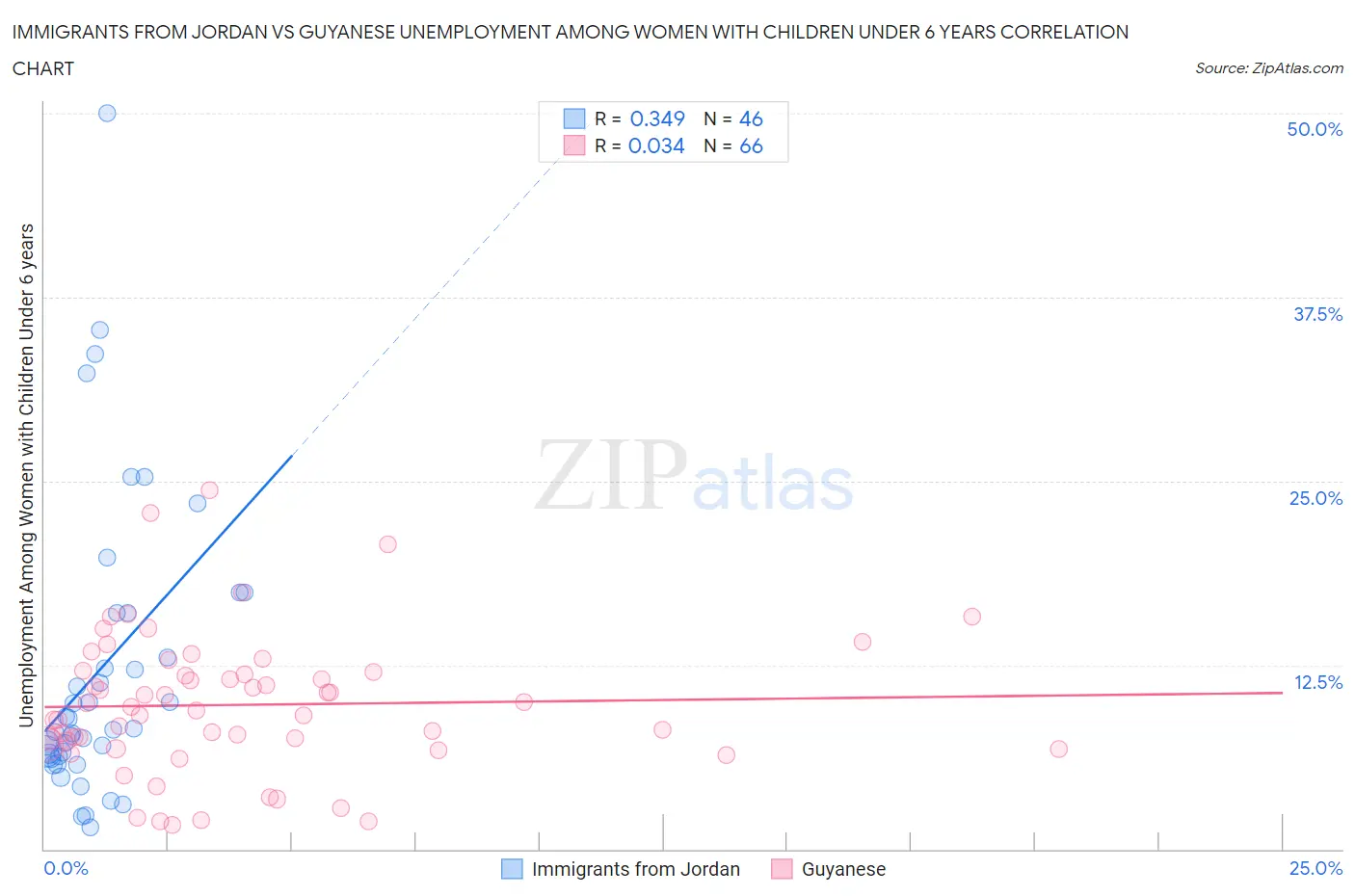 Immigrants from Jordan vs Guyanese Unemployment Among Women with Children Under 6 years