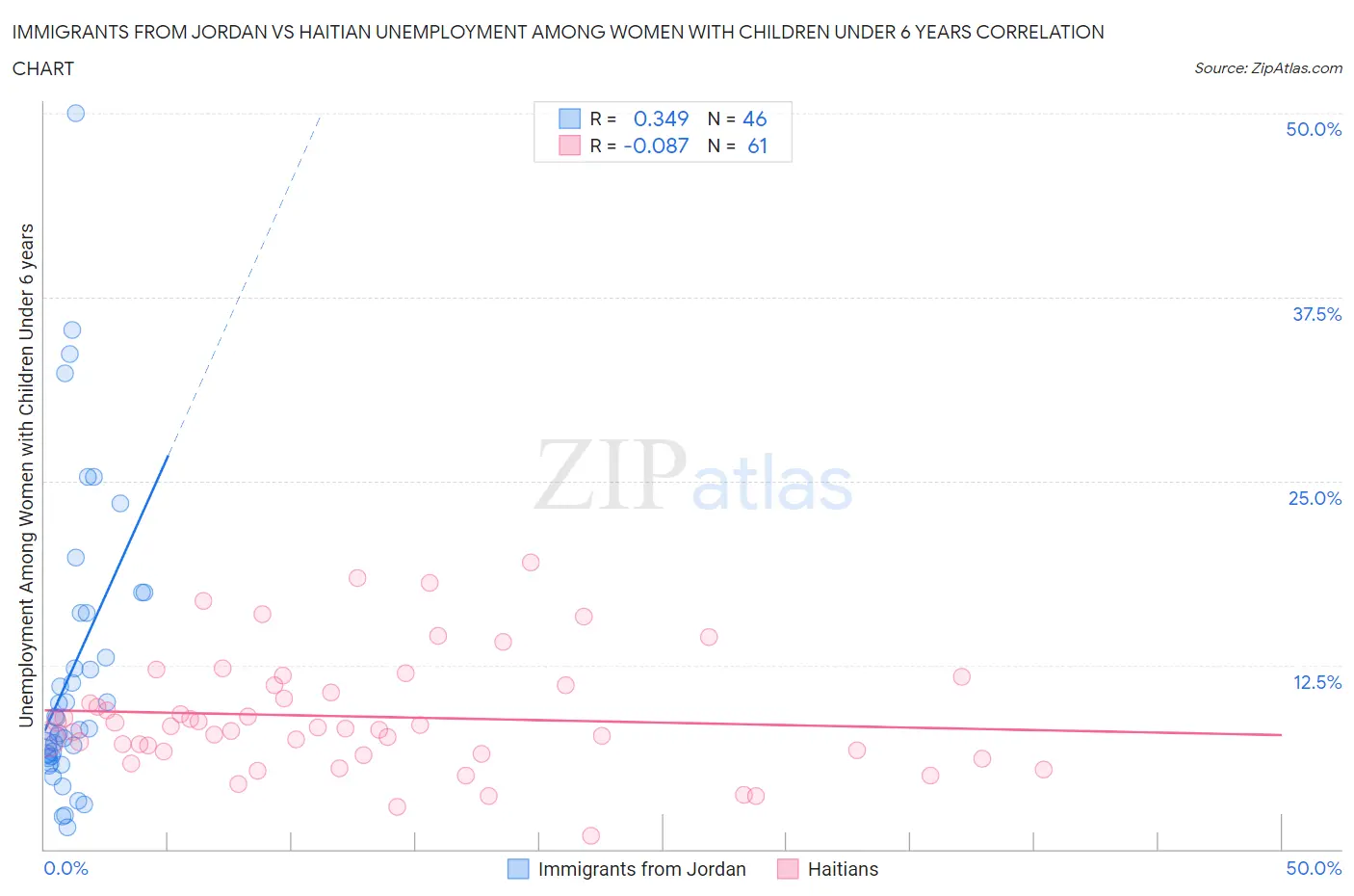 Immigrants from Jordan vs Haitian Unemployment Among Women with Children Under 6 years