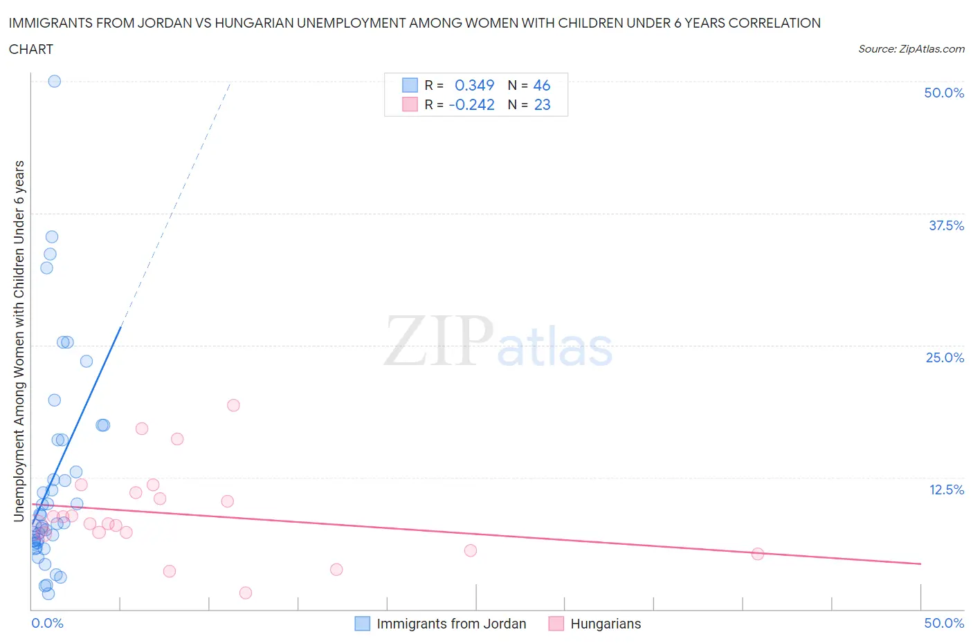 Immigrants from Jordan vs Hungarian Unemployment Among Women with Children Under 6 years