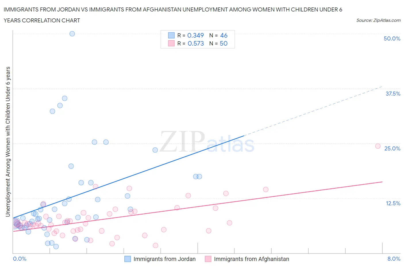 Immigrants from Jordan vs Immigrants from Afghanistan Unemployment Among Women with Children Under 6 years
