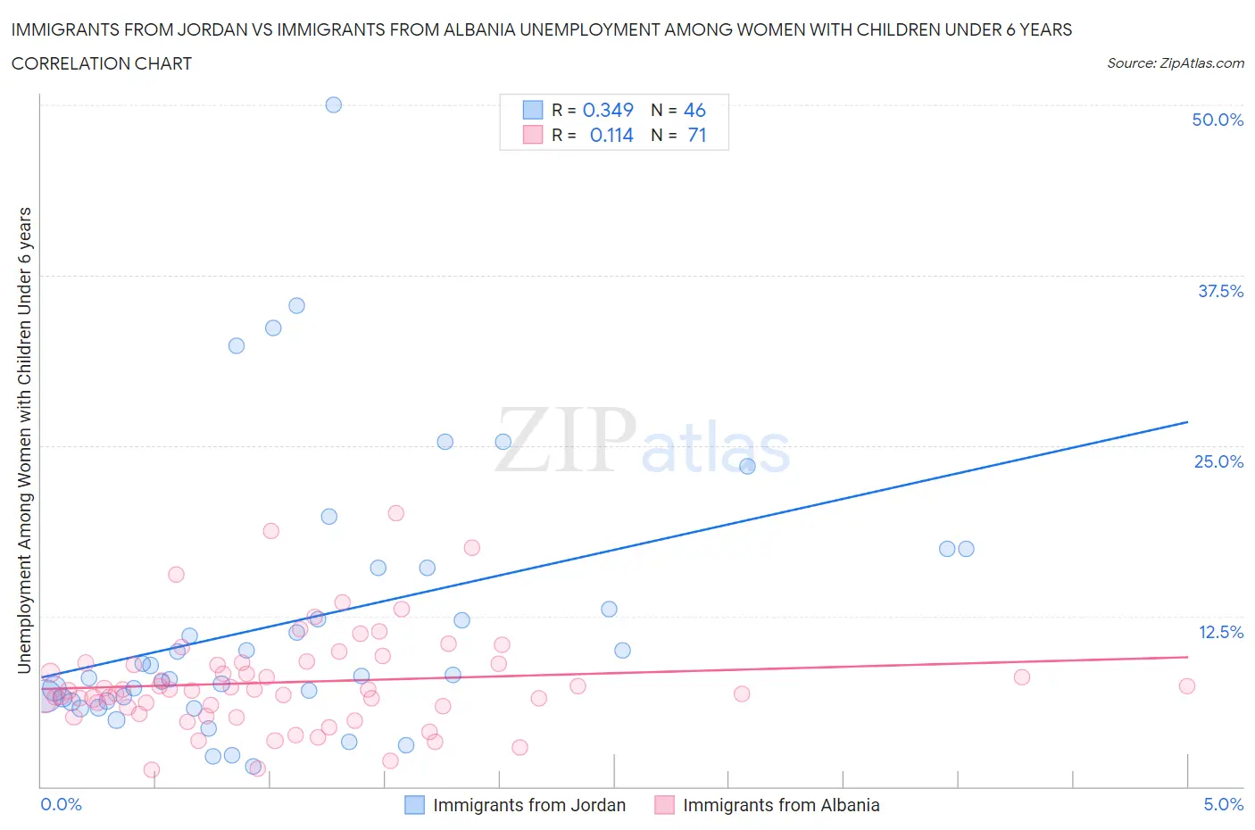 Immigrants from Jordan vs Immigrants from Albania Unemployment Among Women with Children Under 6 years