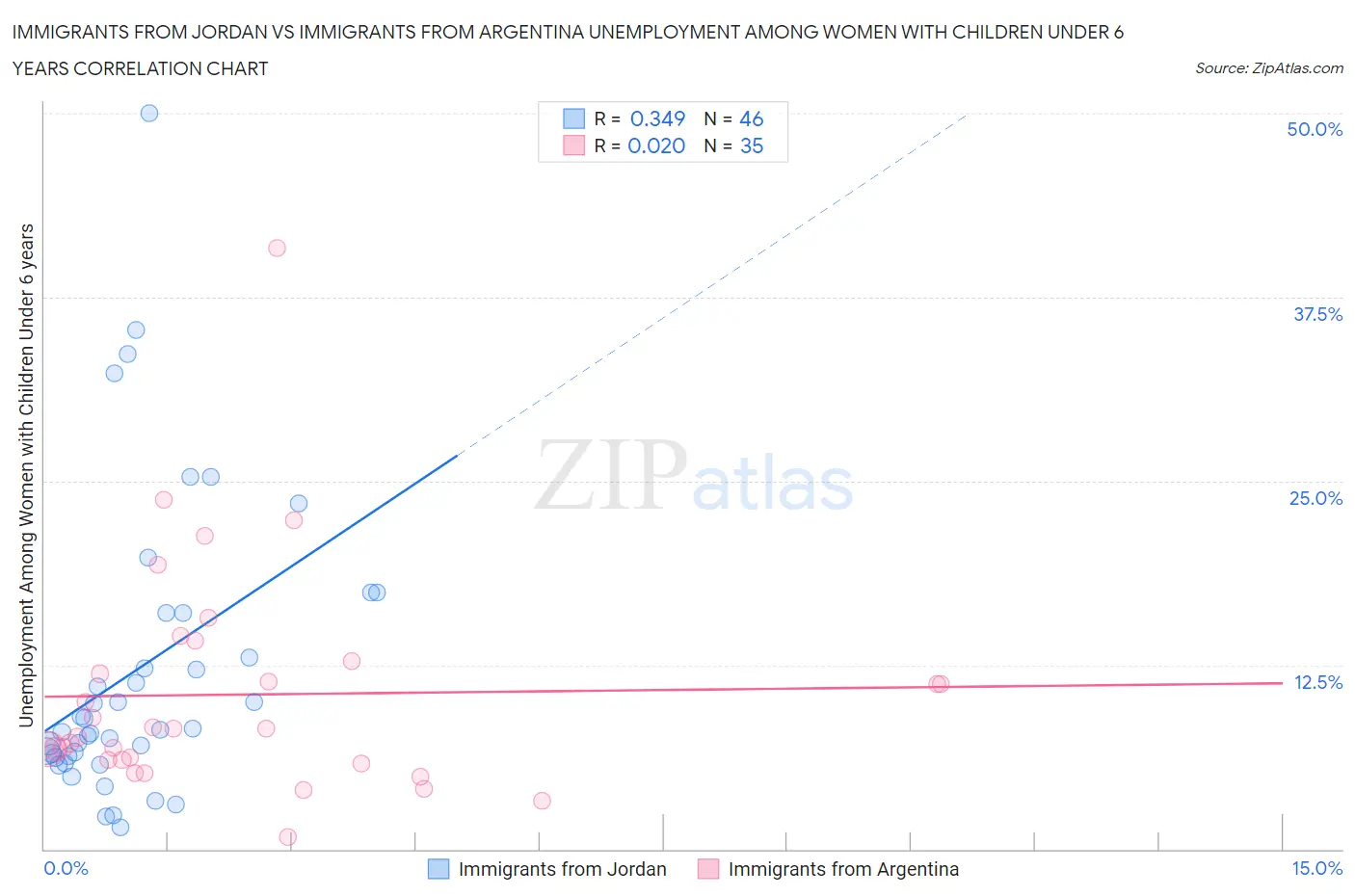 Immigrants from Jordan vs Immigrants from Argentina Unemployment Among Women with Children Under 6 years