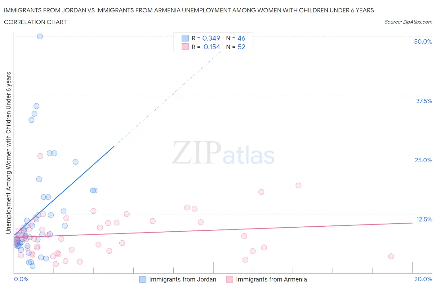 Immigrants from Jordan vs Immigrants from Armenia Unemployment Among Women with Children Under 6 years