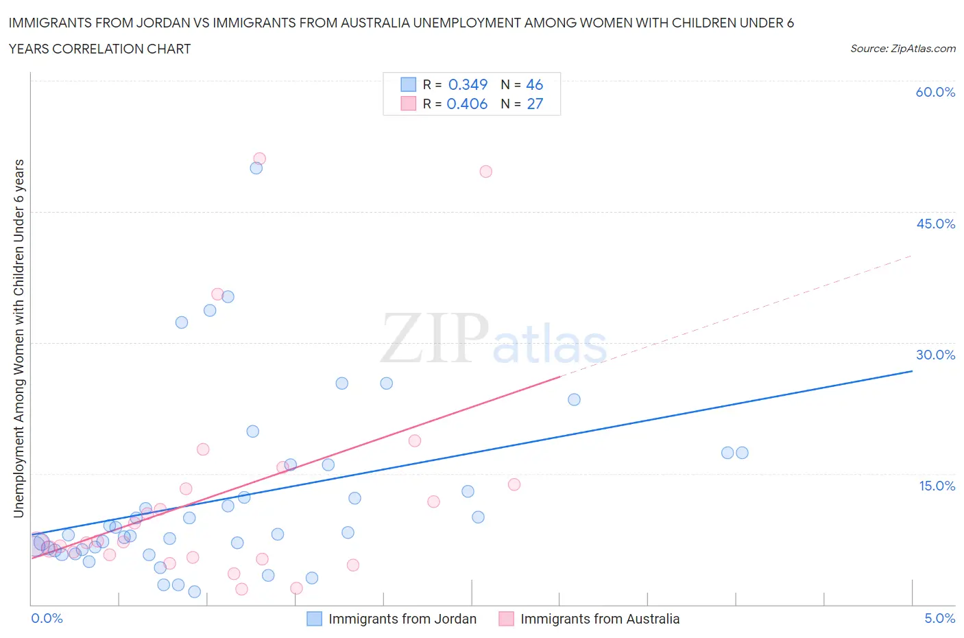 Immigrants from Jordan vs Immigrants from Australia Unemployment Among Women with Children Under 6 years