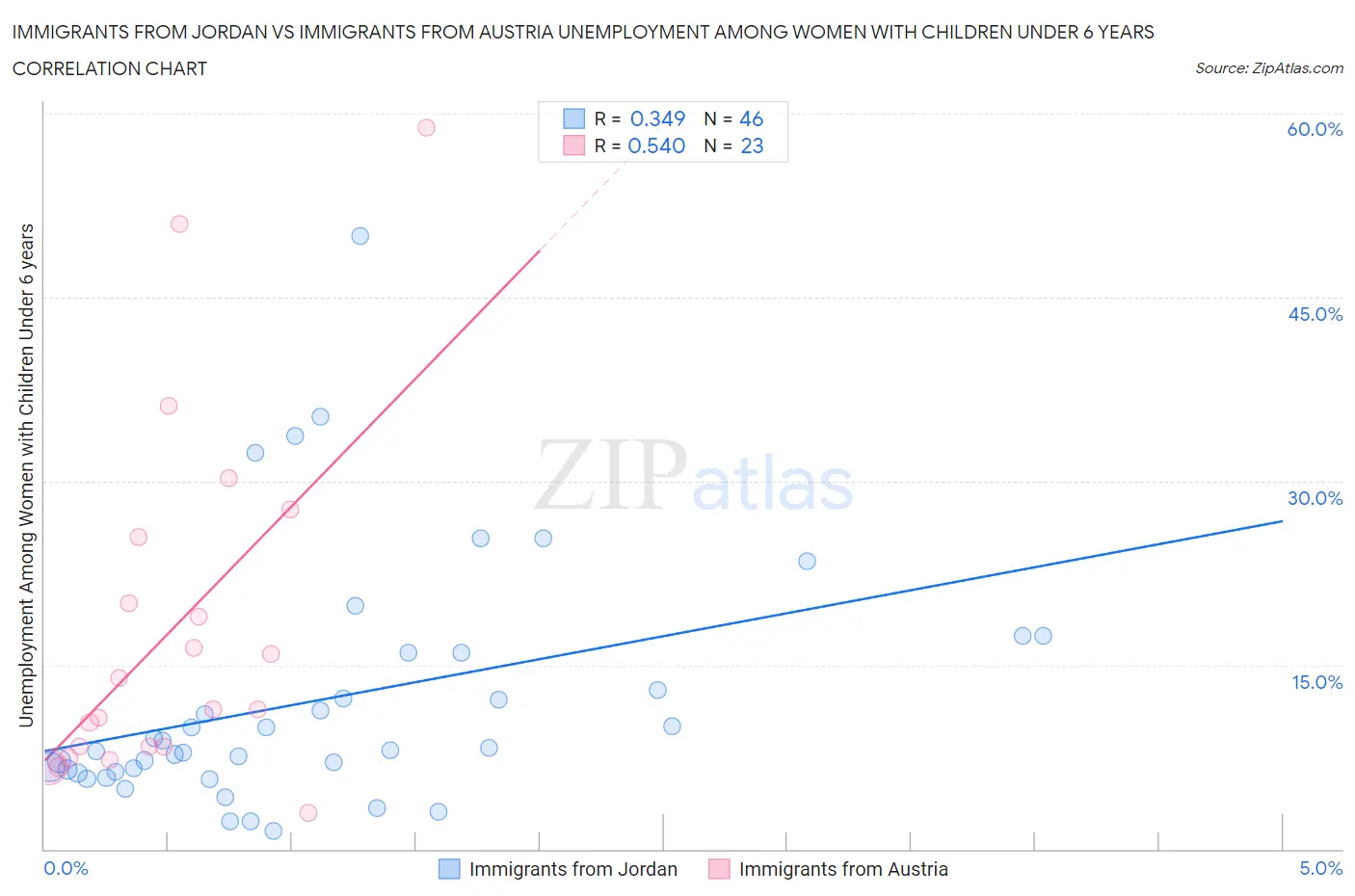 Immigrants from Jordan vs Immigrants from Austria Unemployment Among Women with Children Under 6 years