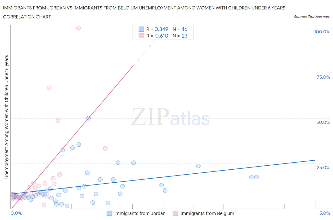Immigrants from Jordan vs Immigrants from Belgium Unemployment Among Women with Children Under 6 years