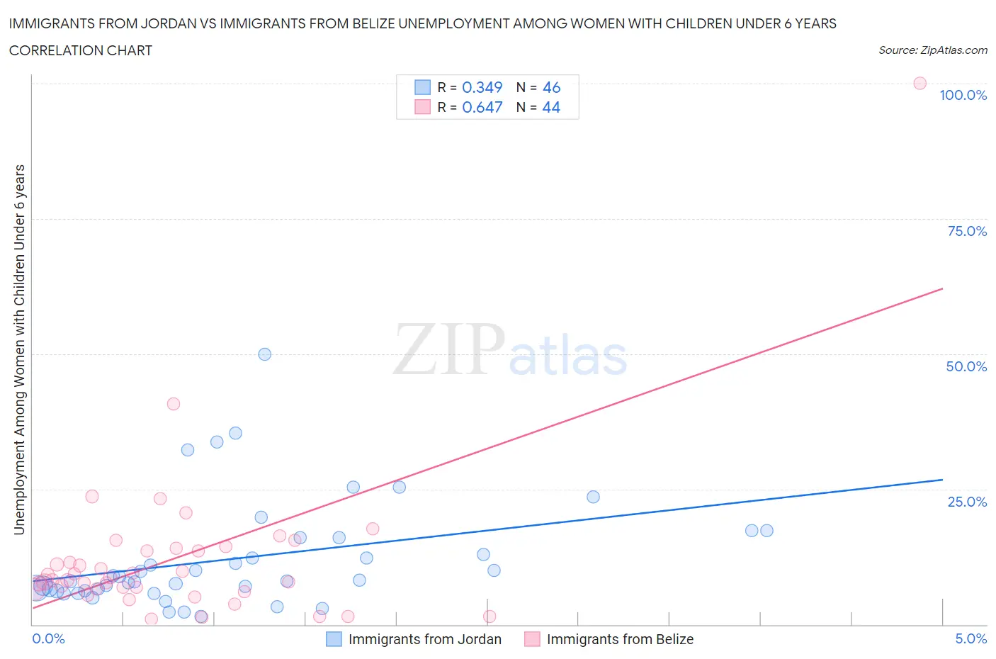 Immigrants from Jordan vs Immigrants from Belize Unemployment Among Women with Children Under 6 years