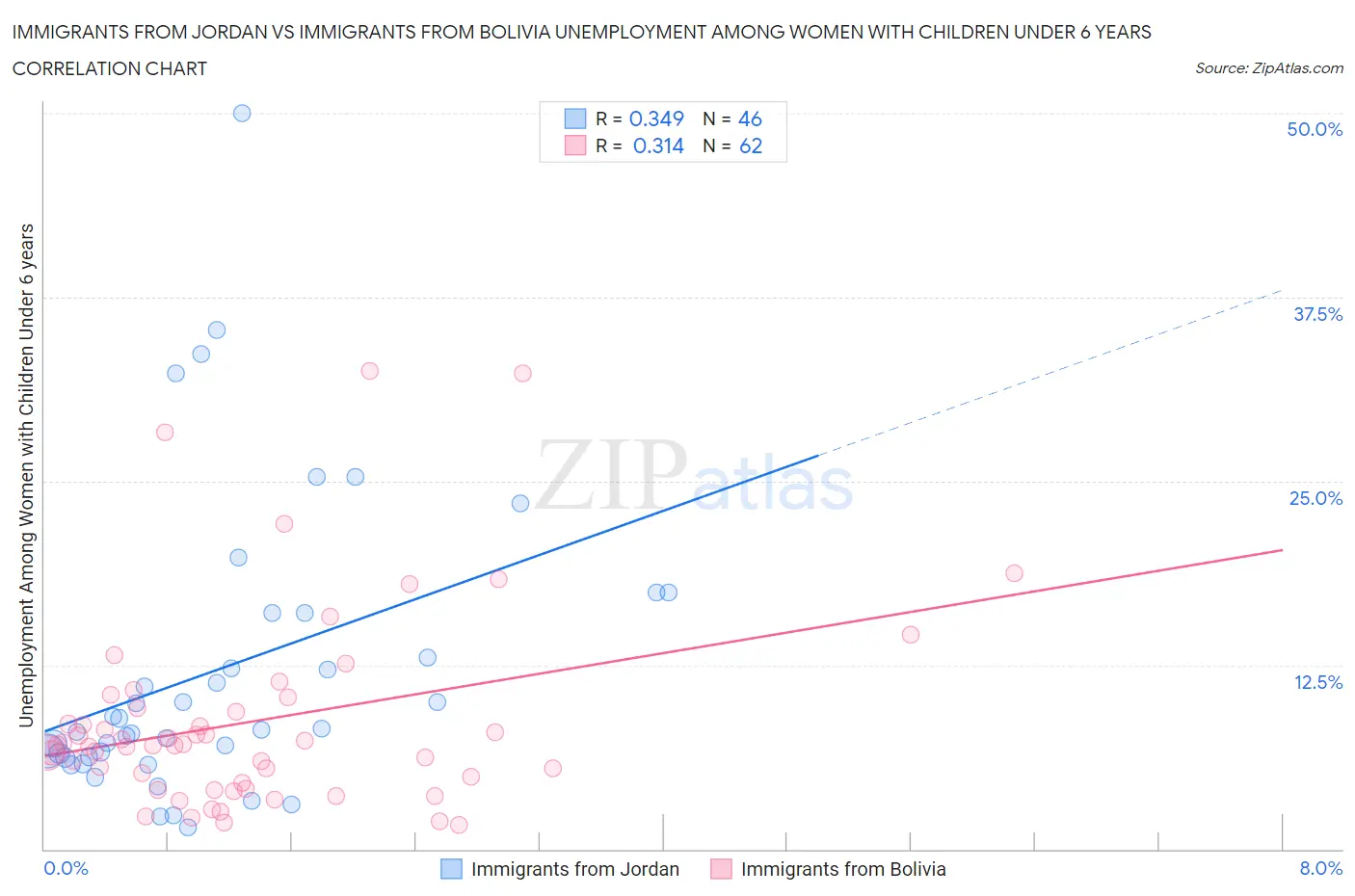 Immigrants from Jordan vs Immigrants from Bolivia Unemployment Among Women with Children Under 6 years