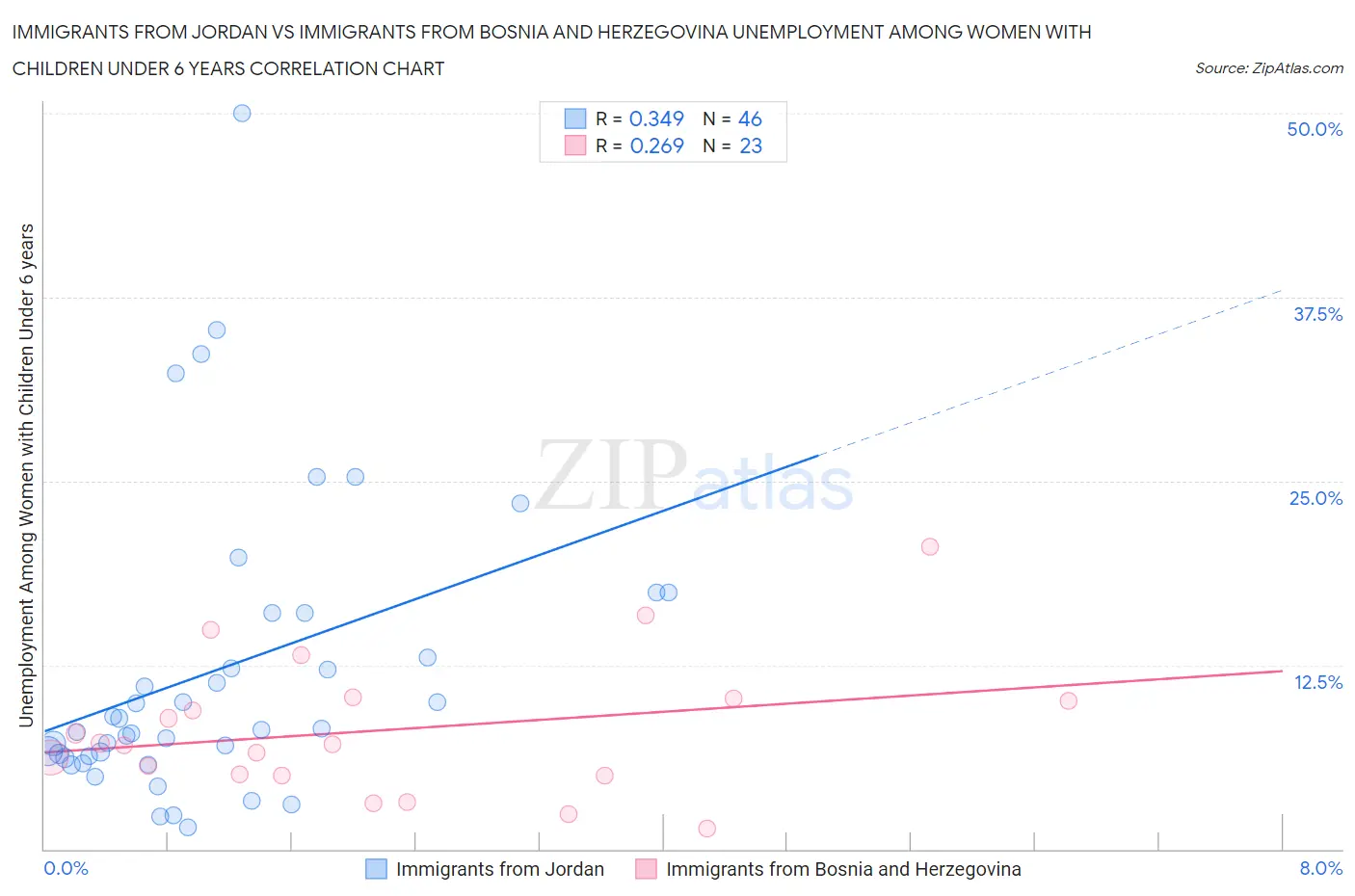 Immigrants from Jordan vs Immigrants from Bosnia and Herzegovina Unemployment Among Women with Children Under 6 years