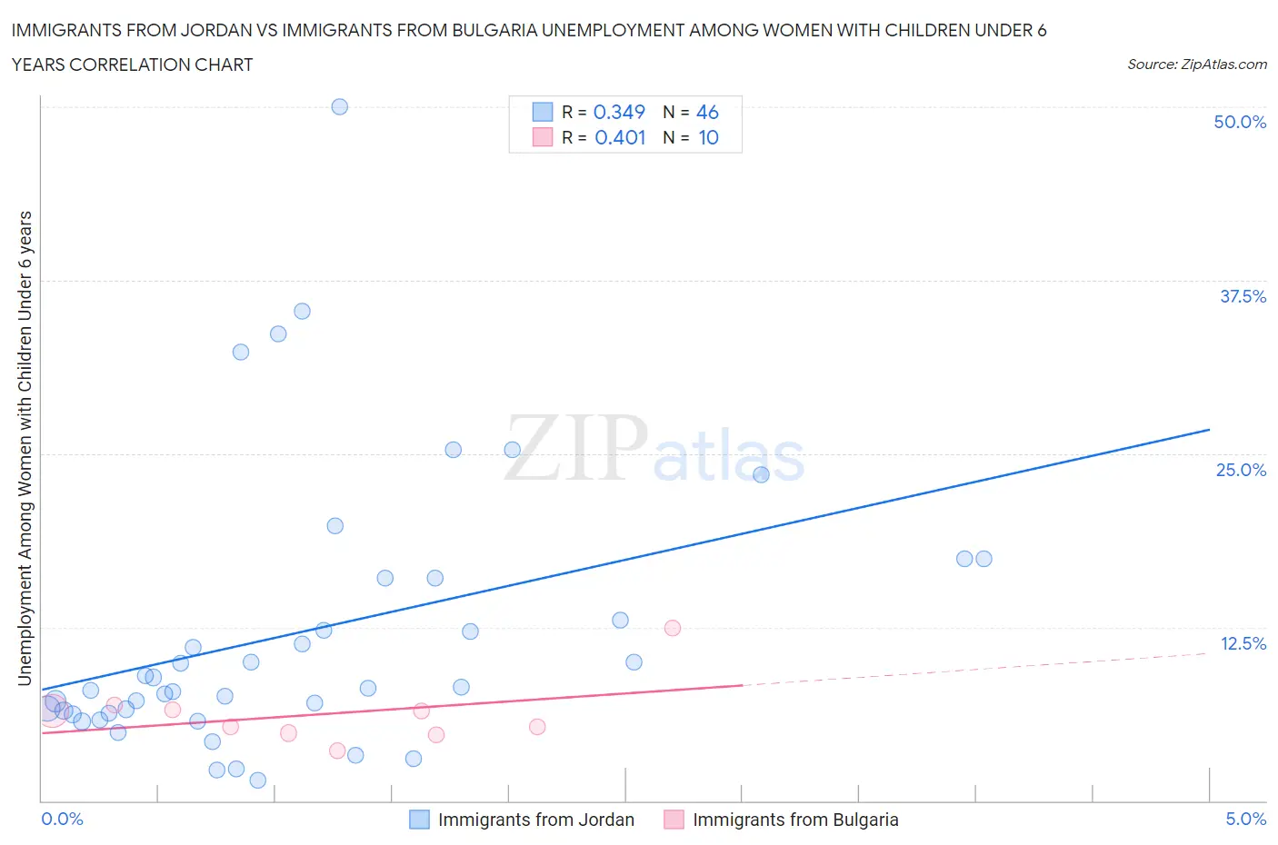 Immigrants from Jordan vs Immigrants from Bulgaria Unemployment Among Women with Children Under 6 years