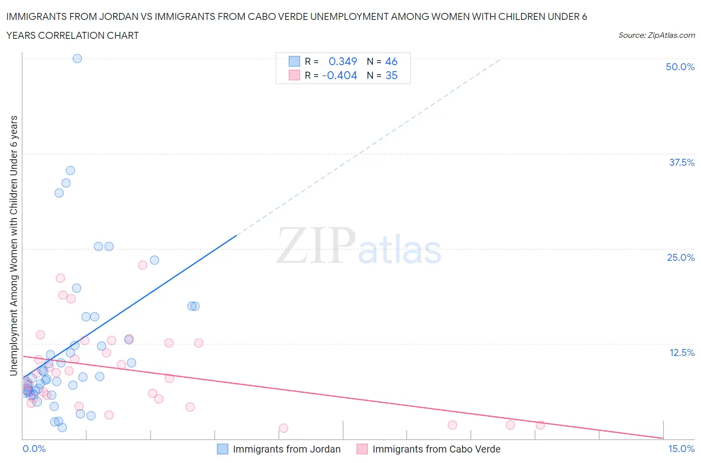 Immigrants from Jordan vs Immigrants from Cabo Verde Unemployment Among Women with Children Under 6 years