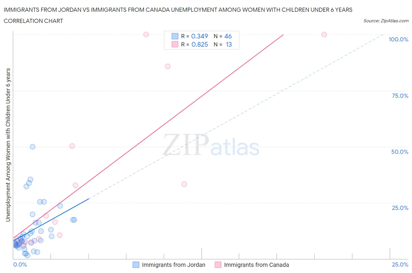 Immigrants from Jordan vs Immigrants from Canada Unemployment Among Women with Children Under 6 years
