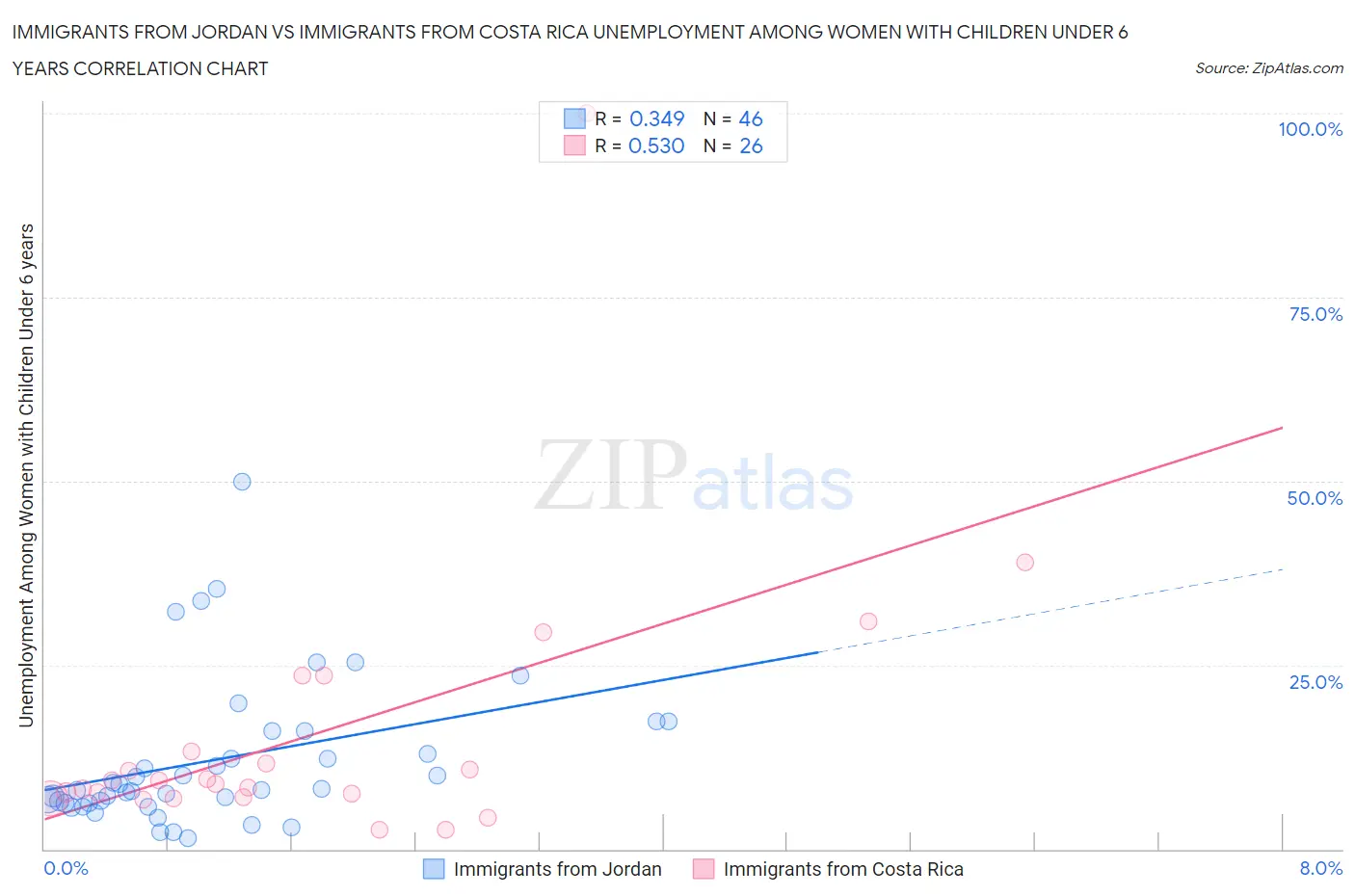 Immigrants from Jordan vs Immigrants from Costa Rica Unemployment Among Women with Children Under 6 years
