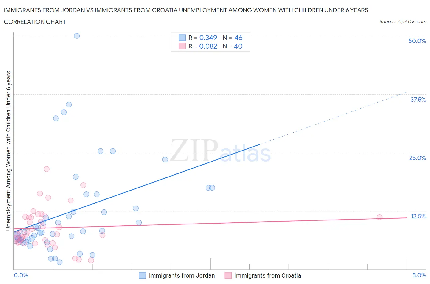Immigrants from Jordan vs Immigrants from Croatia Unemployment Among Women with Children Under 6 years