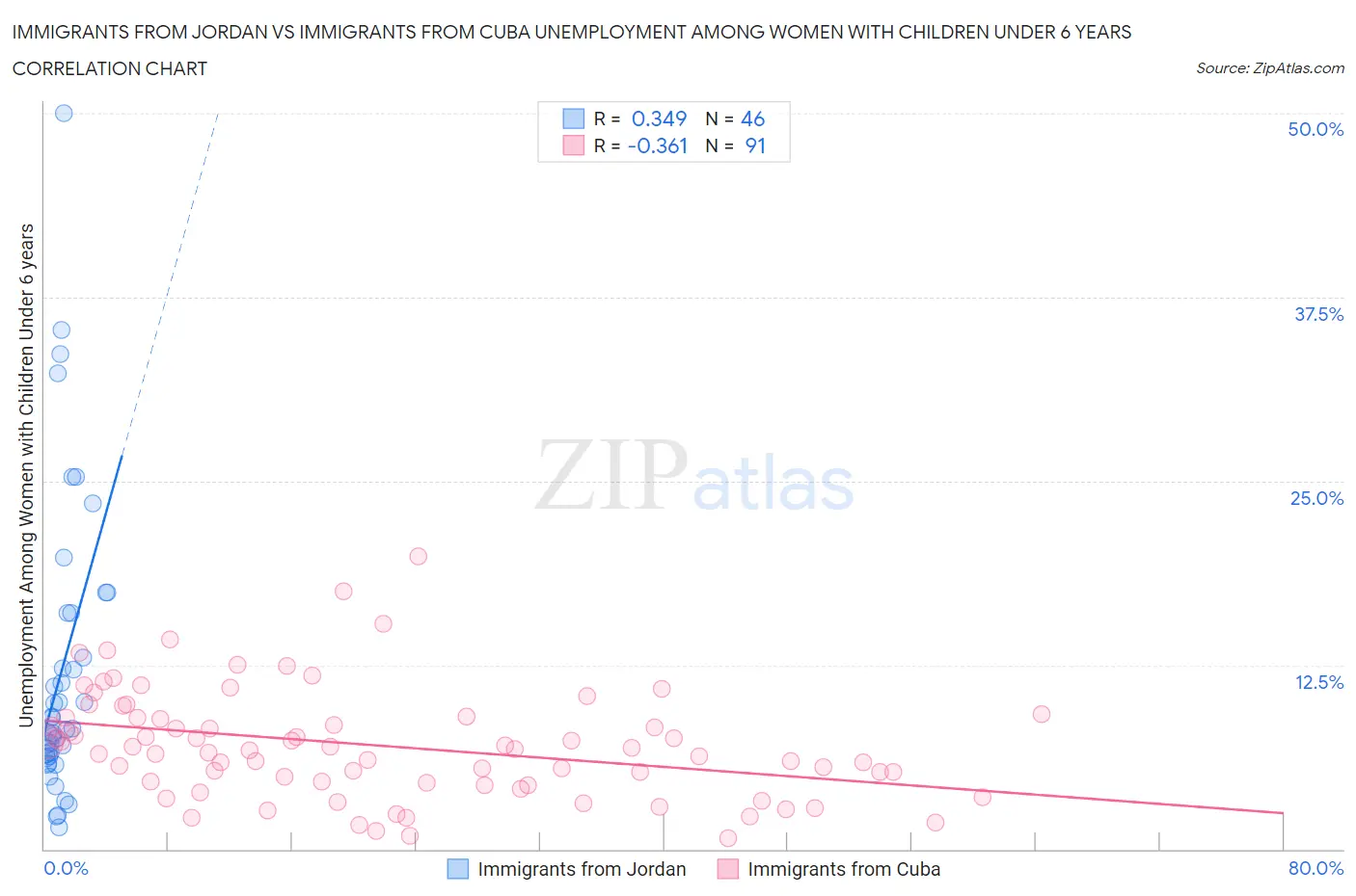 Immigrants from Jordan vs Immigrants from Cuba Unemployment Among Women with Children Under 6 years