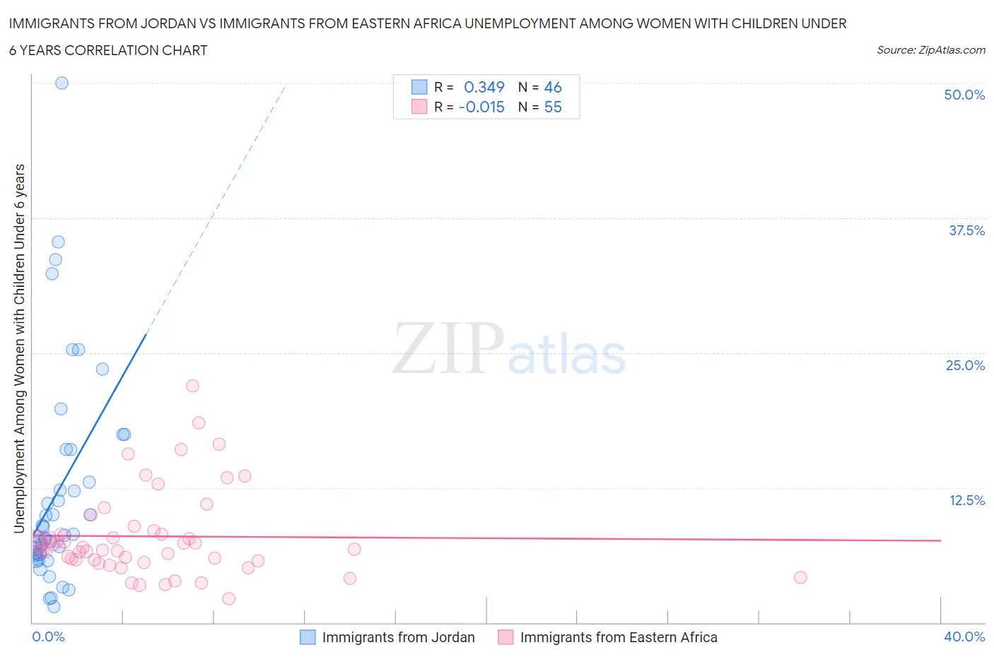 Immigrants from Jordan vs Immigrants from Eastern Africa Unemployment Among Women with Children Under 6 years